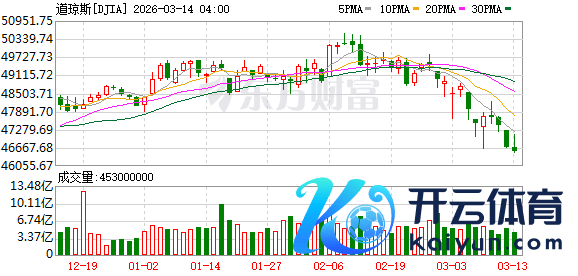 K图 DJIA_0